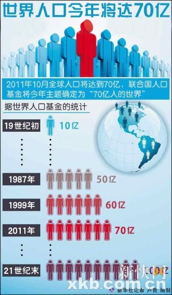 迷你世界11月_2011年11月世界人口