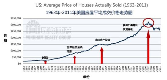 美移民新议案:美国买房即送签证