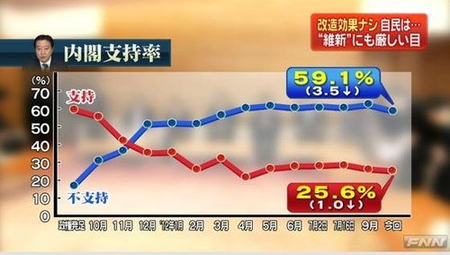 日媒调查显示近8成日民众赞成钓鱼岛“国有化”