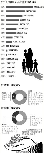 17省公布去年社會撫養費 總額超165億用途未知