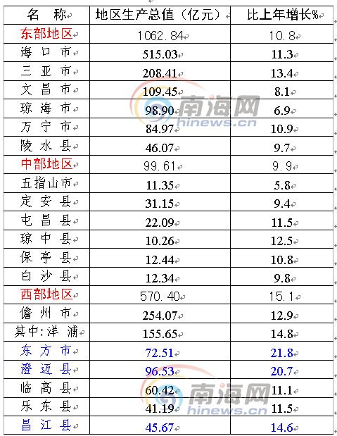 莆田gdp啥时候能全省第四_莆田第四中学图片(3)