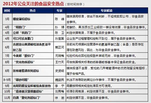 专家集体解读2012食品安全热点 还原事件本质