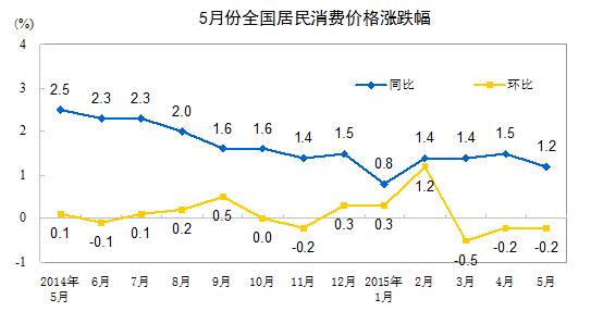 2015年5月份居民消费价格同比上涨1.2%