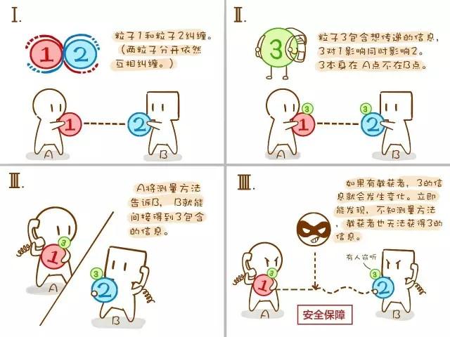 全球首颗量子卫星发射成功 量子通信如何做到“绝对安全”？