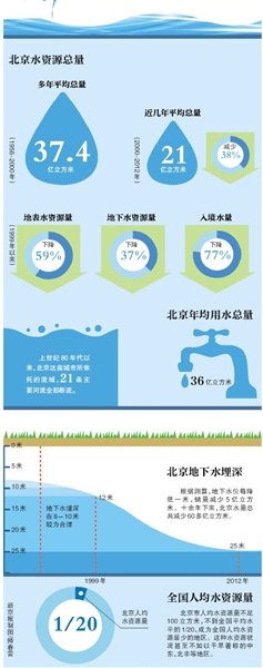北京年均缺水15�|立方米 人均水�Y源量不如北非