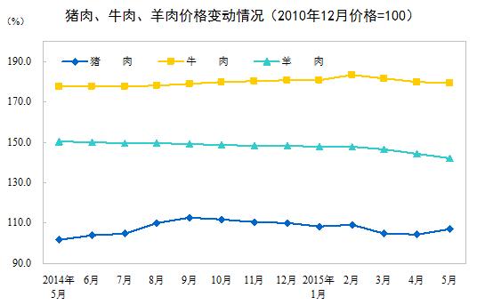 2015年5月份居民消费价格同比上涨1.2%
