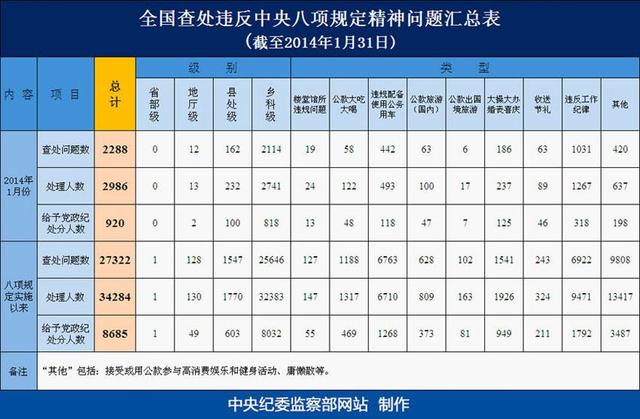 中紀委：八項規(guī)定實施后處理131名地廳以上干部