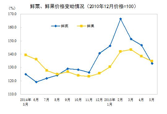 2015年5月份居民消费价格同比上涨1.2%