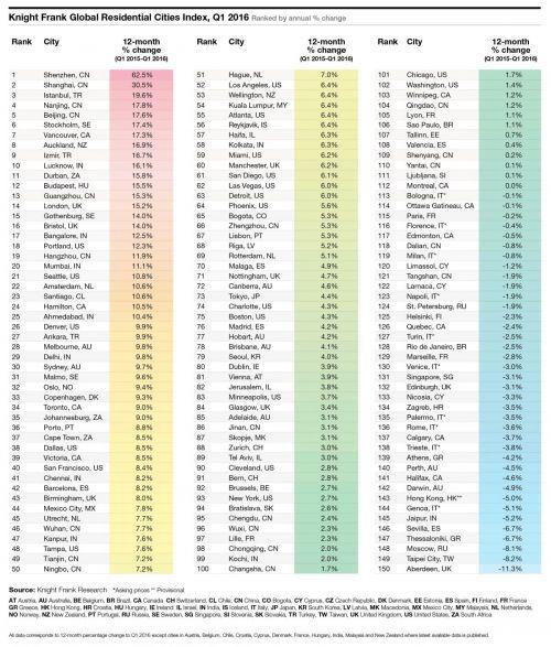全球150大城市房价涨幅榜：深圳上海稳居前两位