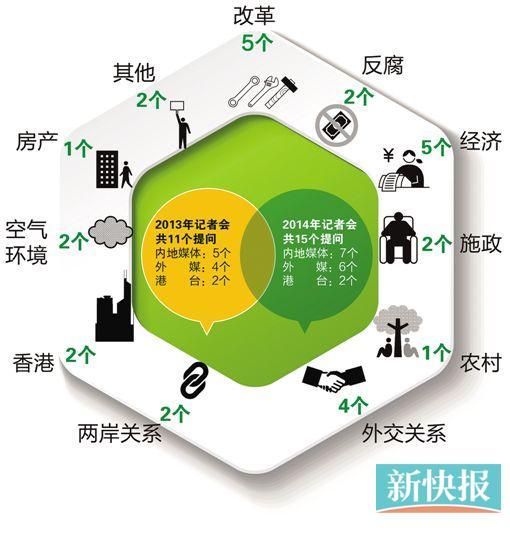 媒体盘点总理记者招待会提问：外国媒体很吃香