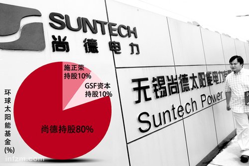 尚德电力深陷反担保案 施正荣玩不转的神秘基