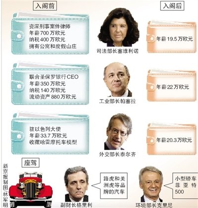 意大利政府网公布官员财产 民众点击过量致瘫痪