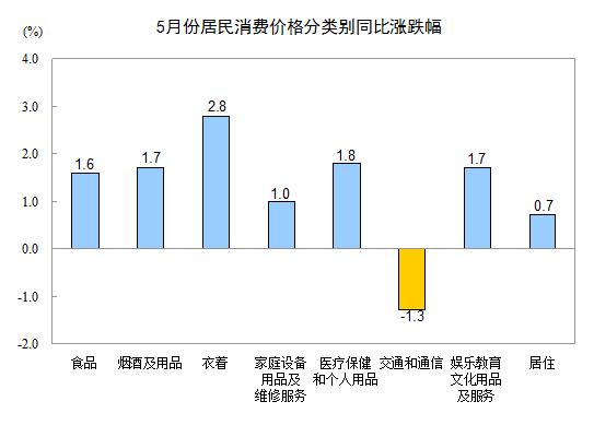 2015年5月份居民消费价格同比上涨1.2%