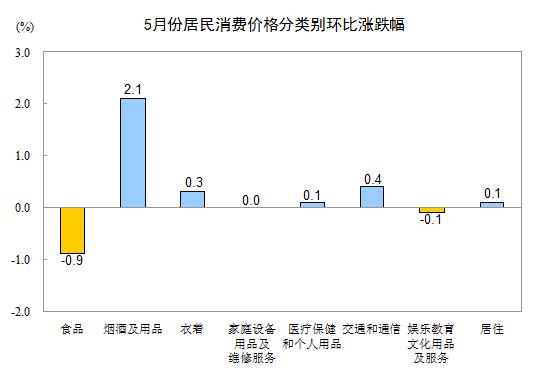 2015年5月份居民消费价格同比上涨1.2%