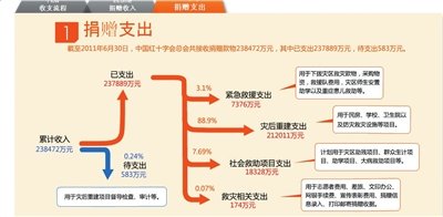 捐赠信息平台截屏