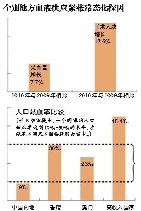 卫生部:未强制要求患者手术前家属须先献血