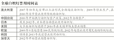 100瓦白炽灯明年将禁售 预计年节电480亿千瓦时