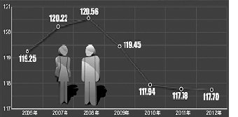 南京市人口男女比例_应立法制裁堕胎者 杜绝B超等用于胎儿性别鉴定(2)