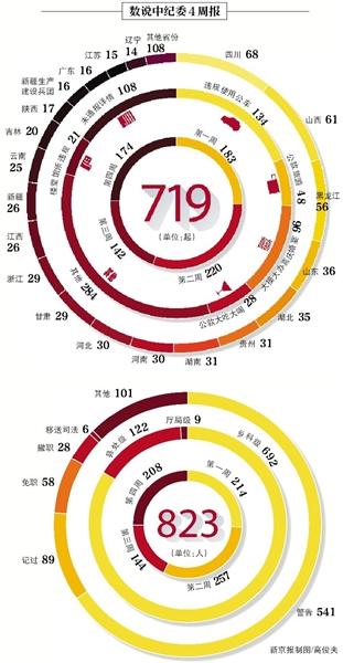 中纪委本月曝光823干部违规 违规使用公车居首