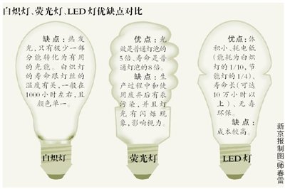 100瓦白炽灯明年将禁售 预计年节电480亿千瓦时
