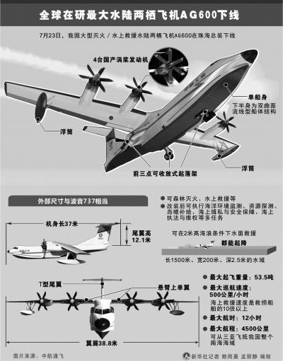 国产水陆两栖“大飞机”下线 可覆盖整个南海海域