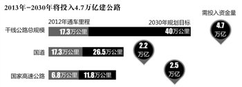 Our country will invest 4.7 trillion build national district network to collect fees highway will be occupied 3%