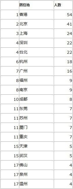 2013胡润富豪榜:大中华地区富豪多定居香港_