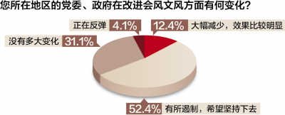 Investigation says cadre of 88% basic level thinks official business is recieved change somewhat