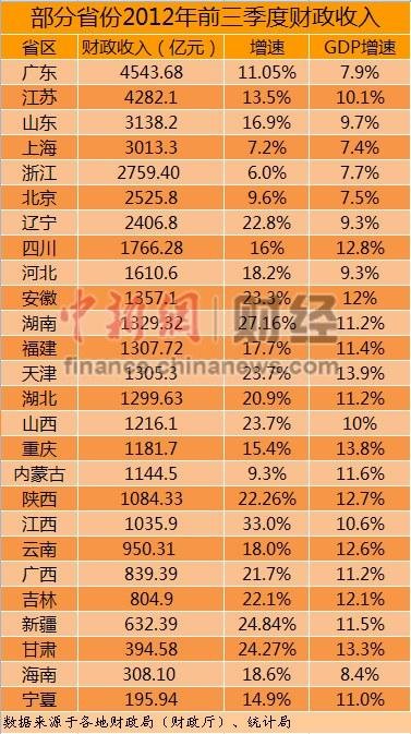 26省份前三季度人均gdp