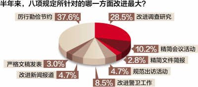 Investigation says cadre of 88% basic level thinks official business is recieved change somewhat