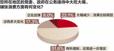 Investigation says cadre of 88% basic level thinks official business is recieved change somewhat