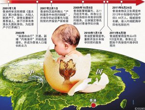 双非孕妇赴港产子配额被收紧 加价14万一床难求