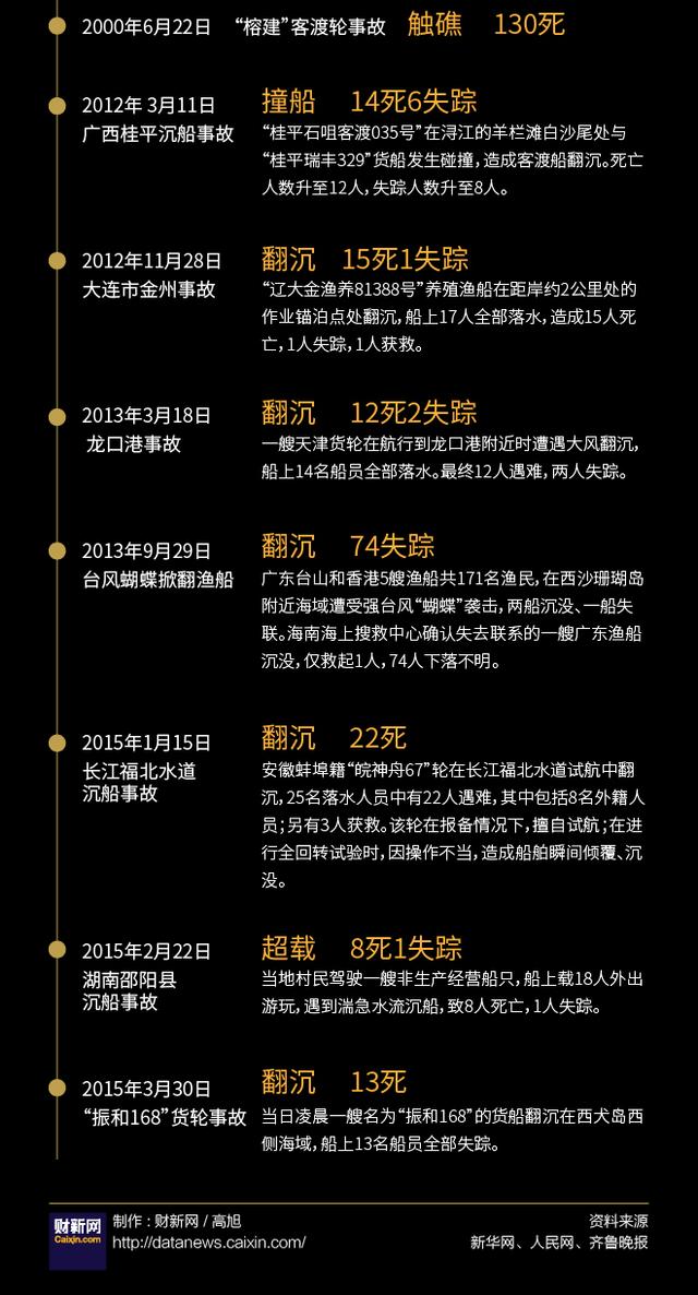 国内近30年重大沉船事故盘点