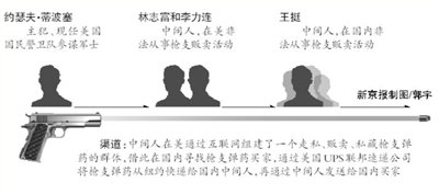 中美联手破获跨国走私武器案 主犯系美国士兵