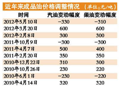 成品油价年内首降 京沪等地油价每升仍高于8元