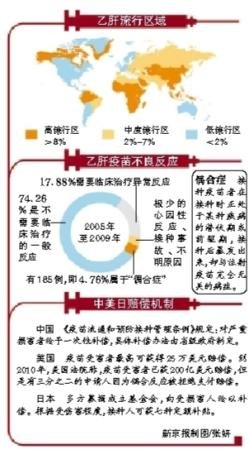 乙肝疫苗接种偶合反应占4.76%