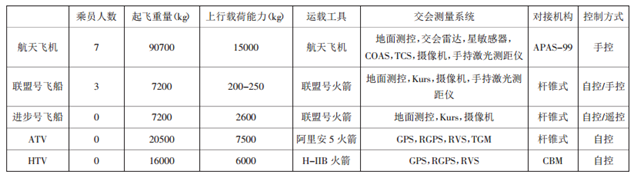 约在天宫：一文教你了解空间交会对接技术发展