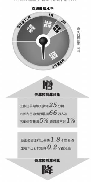 北京交通去年比前年每天多堵近半小時