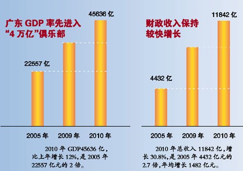 广东去年GDP超4万亿 达中等收入国家水平(图