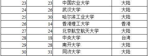 2016中国大学排名出炉：清华蝉联第一 北大升榜眼