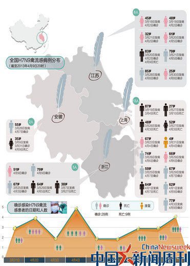 全国H7N9禽流感病例分布