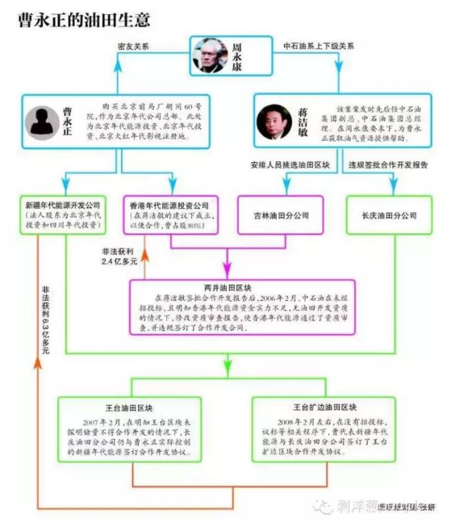 “国师”曹永正摇钱树：靠周永康空手掘金8.7亿