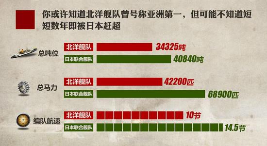 北洋舰队真是亚洲第一吗