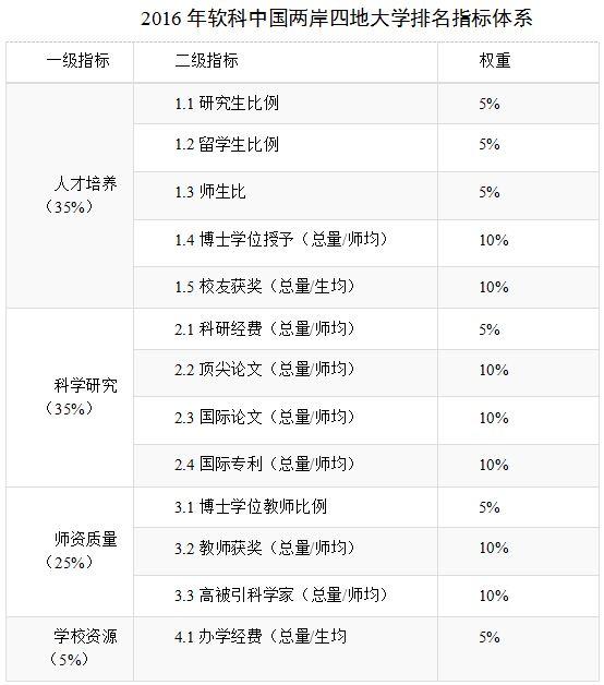 2016中国大学排名出炉：清华蝉联第一 北大升榜眼