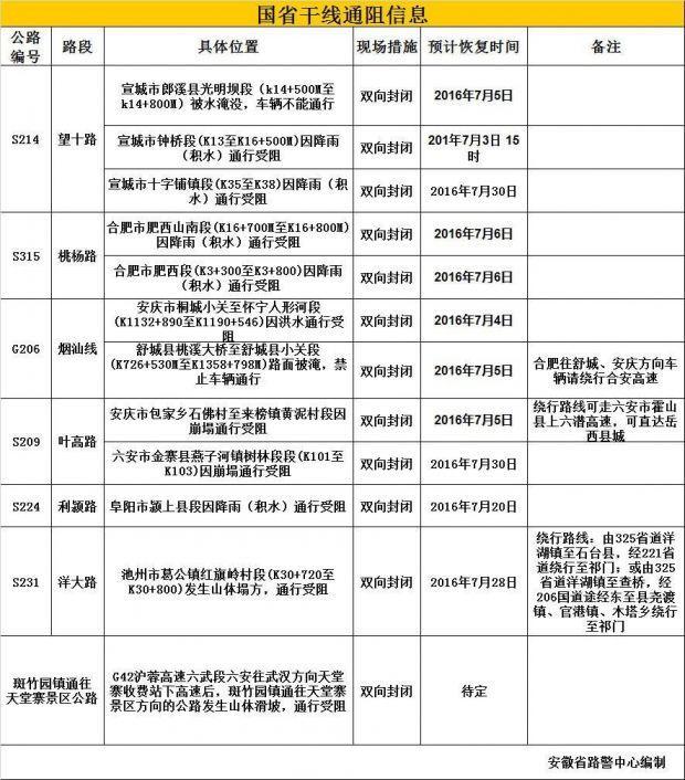 安徽部分国省干线通行受阻 部分高速公路塌方