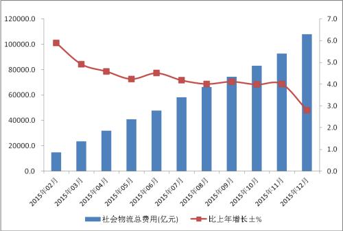 我国物流费用占GDP达16% 多地实施高速公路降费