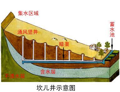 坎儿井，中国水利史上的成功典范