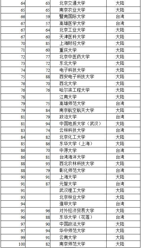 2016中国大学排名出炉：清华蝉联第一 北大升榜眼