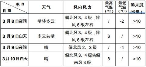 北京未来两天多三四级风 气温明显下降