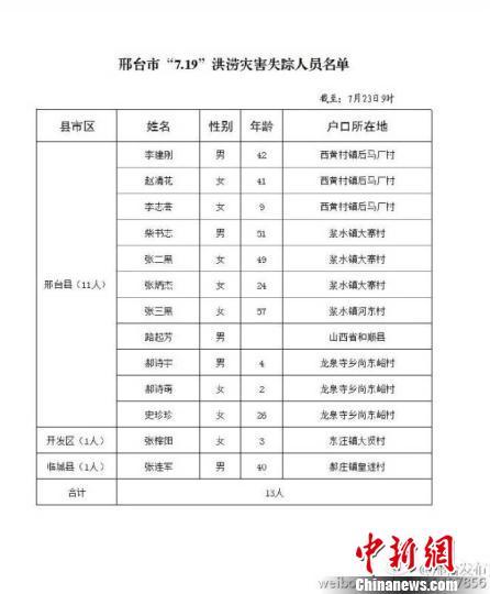 邢台发布数据由邢台市民政局提供 摄